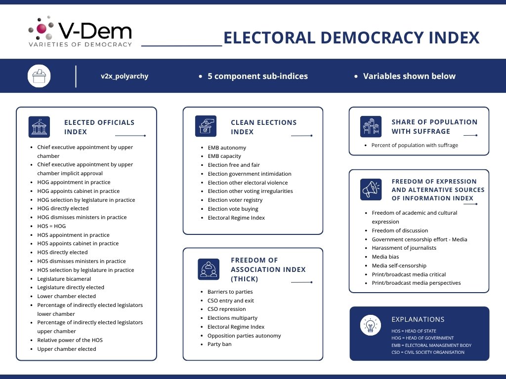 Electoral Democracy Index components